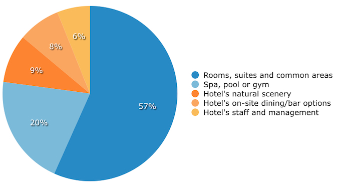 Hotel Features Travelers Most Want to See in Online Videos